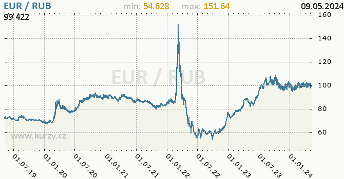 Graf EUR / RUB denní hodnoty, 5 let, formát 670 x 350 (px) PNG