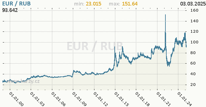 Graf výmenného kurzu EUR/RUB