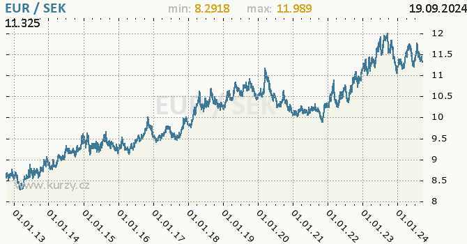Vvoj kurzu EUR/SEK - graf