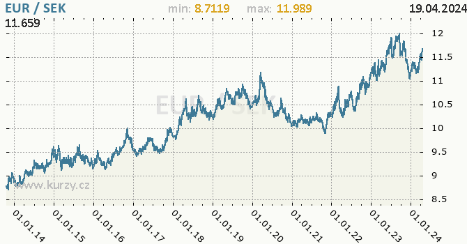 Vvoj kurzu EUR/SEK - graf
