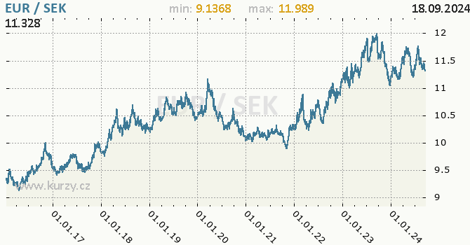 Vvoj kurzu EUR/SEK - graf