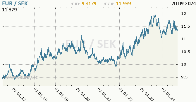 Vvoj kurzu EUR/SEK - graf