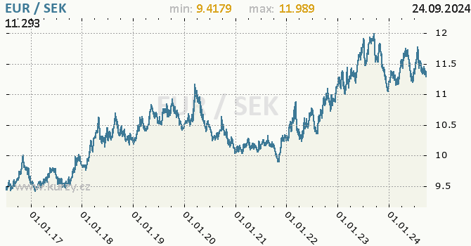 Vvoj kurzu EUR/SEK - graf