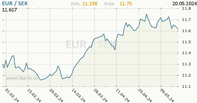 Vvoj kurzu EUR/SEK - graf