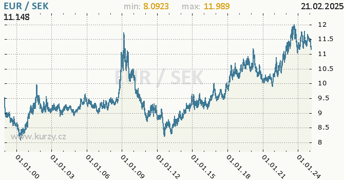 Graf výmenného kurzu EUR/SEK