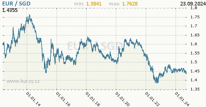 Vvoj kurzu EUR/SGD - graf