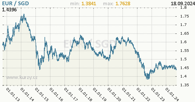 Vvoj kurzu EUR/SGD - graf