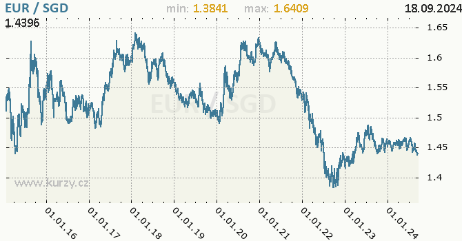 Vvoj kurzu EUR/SGD - graf
