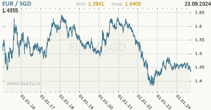Vvoj kurzu EUR/SGD - graf