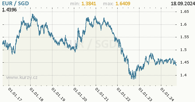 Vvoj kurzu EUR/SGD - graf