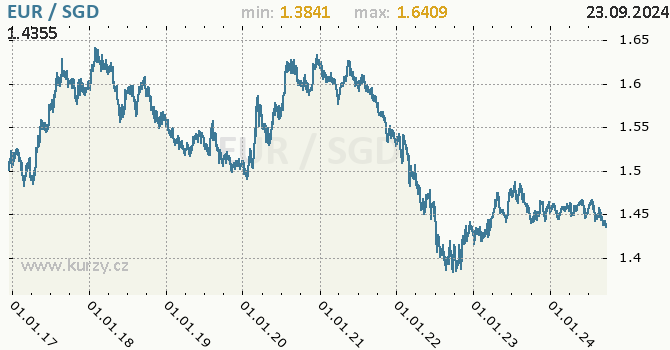 Vvoj kurzu EUR/SGD - graf
