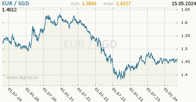 Vvoj kurzu EUR/SGD - graf