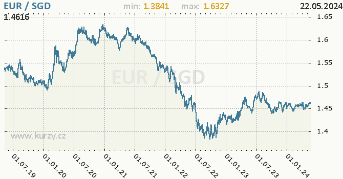 Vvoj kurzu EUR/SGD - graf