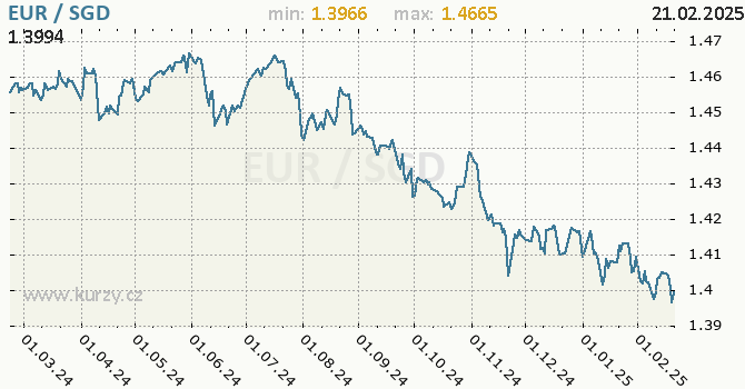 Graf výmenného kurzu EUR/SGD