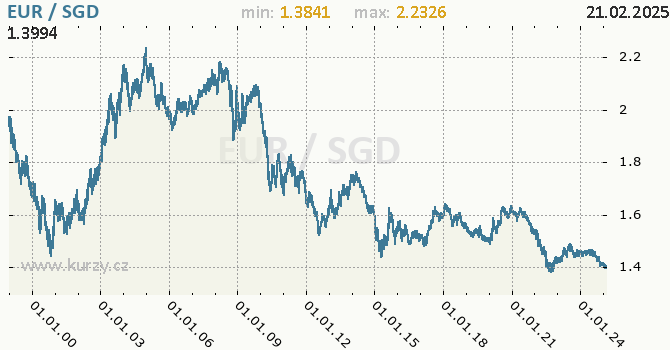 Graf výmenného kurzu EUR/SGD