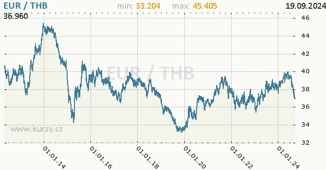 Vvoj kurzu EUR/THB - graf