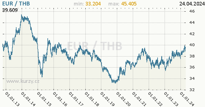 Vvoj kurzu EUR/THB - graf