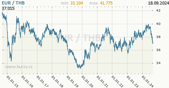 Vvoj kurzu EUR/THB - graf