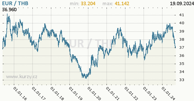 Vvoj kurzu EUR/THB - graf