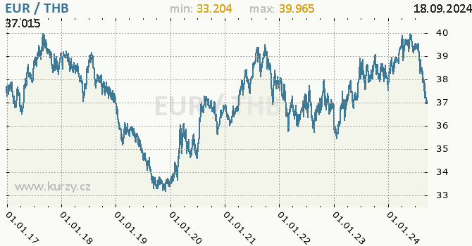 Vvoj kurzu EUR/THB - graf