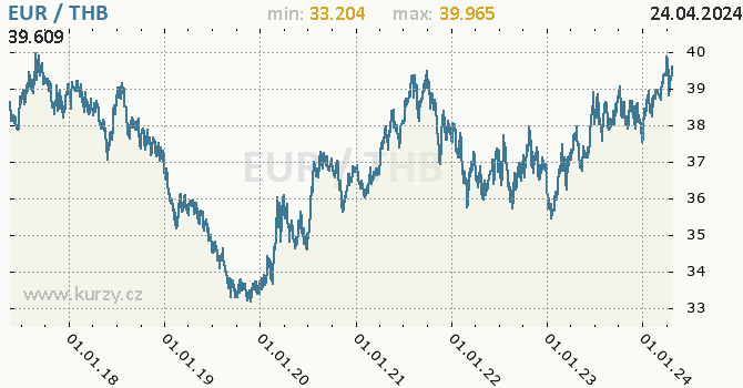 Vvoj kurzu EUR/THB - graf