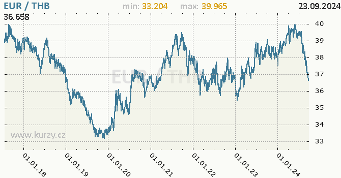 Vvoj kurzu EUR/THB - graf