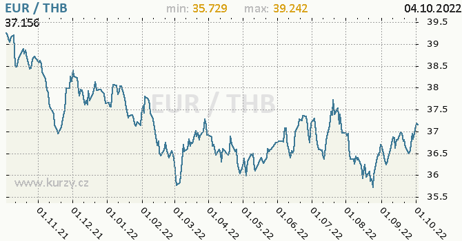 Vývoj kurzu EUR/THB - graf