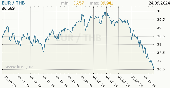 Vvoj kurzu EUR/THB - graf