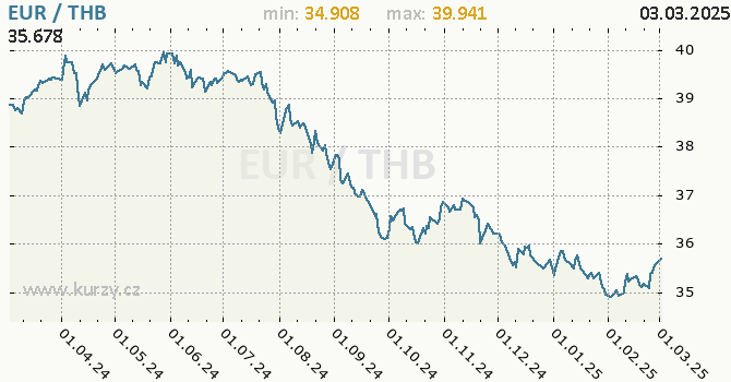 Graf výmenného kurzu EUR/THB