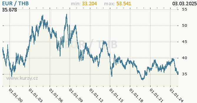 Graf výmenného kurzu EUR/THB