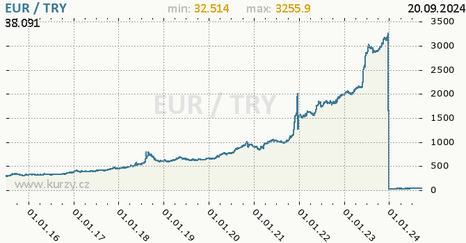 Vvoj kurzu EUR/TRY - graf