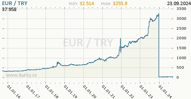 Vvoj kurzu EUR/TRY - graf