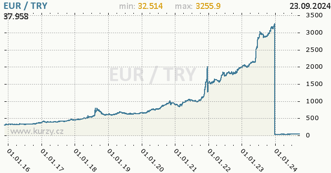 Vvoj kurzu EUR/TRY - graf