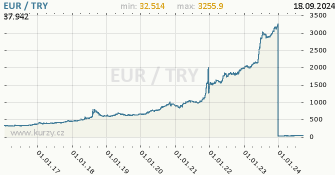 Vvoj kurzu EUR/TRY - graf