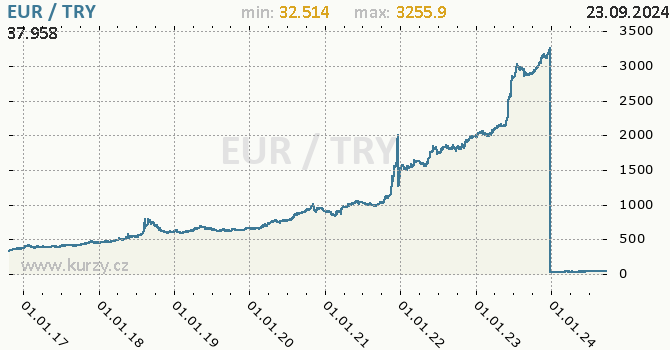 Vvoj kurzu EUR/TRY - graf