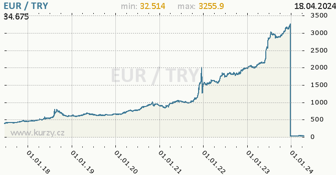 Vvoj kurzu EUR/TRY - graf