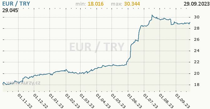 Vývoj kurzu EUR/TRY - graf