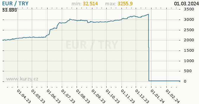 Vývoj kurzu EUR/TRY - graf