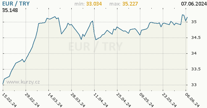 Vvoj kurzu EUR/TRY - graf
