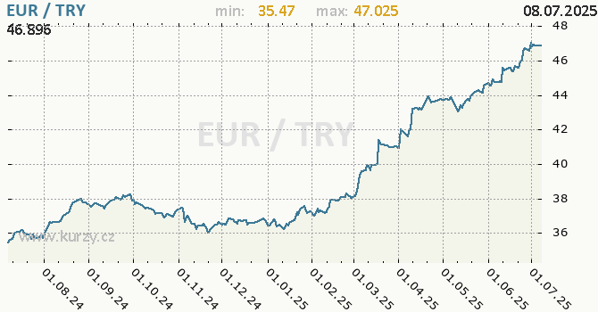 Vvoj kurzu EUR/TRY - graf