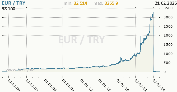 Graf výmenného kurzu EUR/TRY