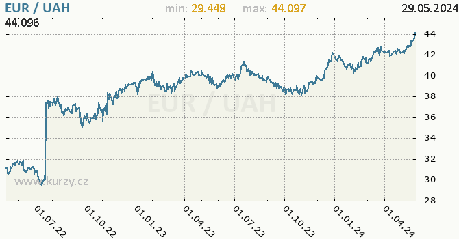 Vvoj kurzu EUR/UAH - graf