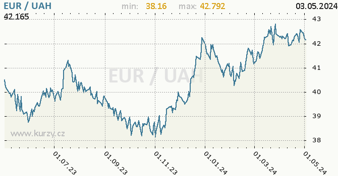 Vvoj kurzu EUR/UAH - graf