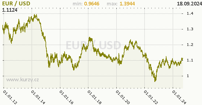 Vvoj kurzu EUR/USD - graf