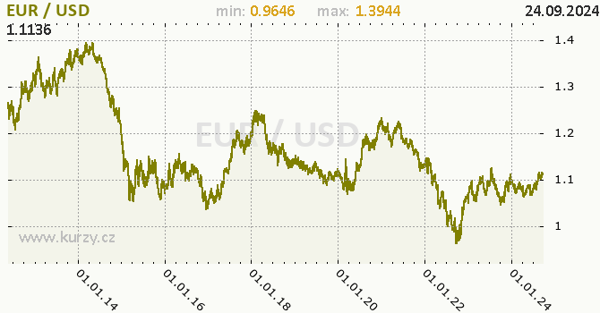 Vvoj kurzu EUR/USD - graf