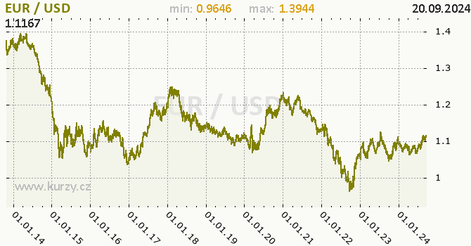 Vvoj kurzu EUR/USD - graf