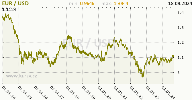 Vvoj kurzu EUR/USD - graf