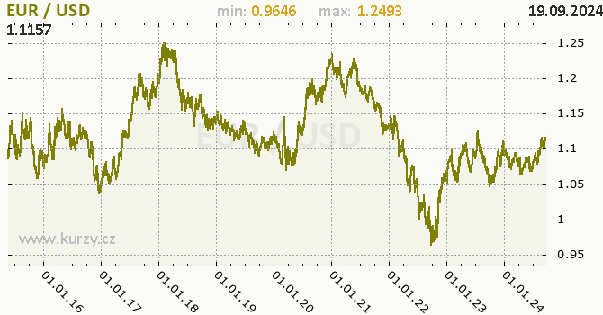 Vvoj kurzu EUR/USD - graf