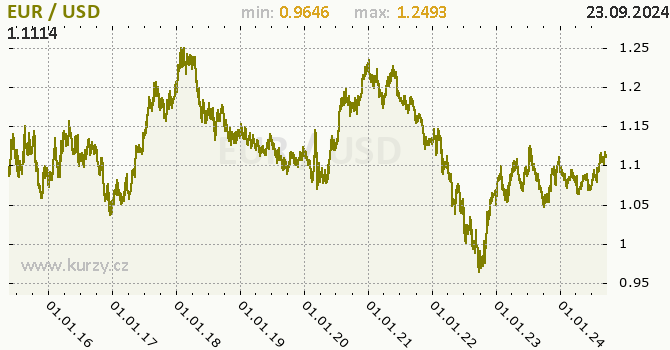 Vvoj kurzu EUR/USD - graf