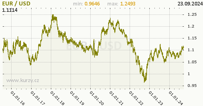 Vvoj kurzu EUR/USD - graf